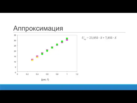 Аппроксимация Uпр = 23,85δ ⋅ S + 7,85δ ⋅ S (рис.1)