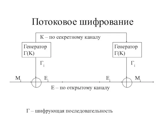 Потоковое шифрование Генератор Г(K) Г – шифрующая последовательность Гi Mi Ei