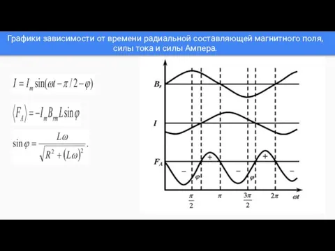 Графики зависимости от времени радиальной составляющей магнитного поля, силы тока и силы Ампера.