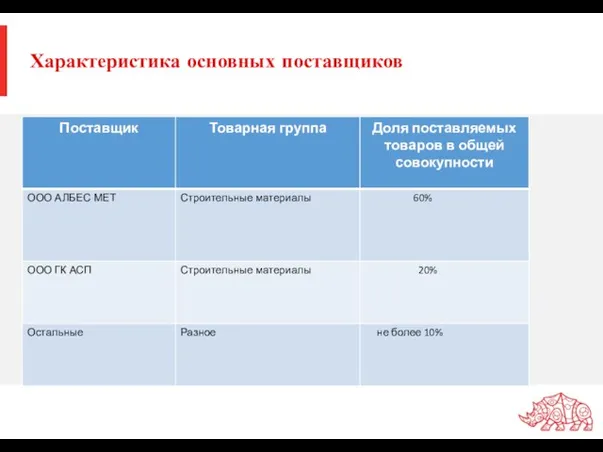 Характеристика основных поставщиков