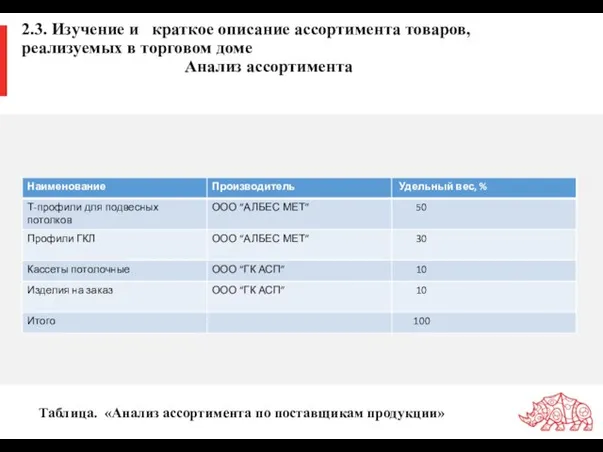 2.3. Изучение и краткое описание ассортимента товаров, реализуемых в торговом доме