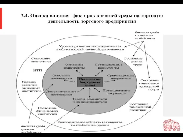 2.4. Оценка влияния факторов внешней среды на торговую деятельность торгового предприятия