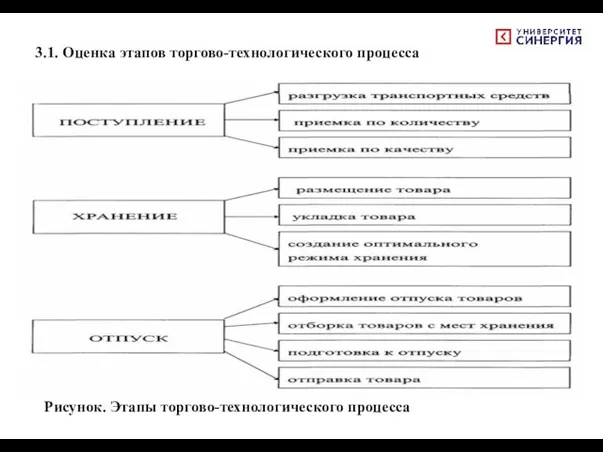 3.1. Оценка этапов торгово-технологического процесса Рисунок. Этапы торгово-технологического процесса