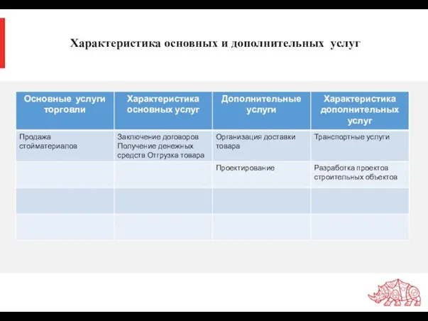 Характеристика основных и дополнительных услуг