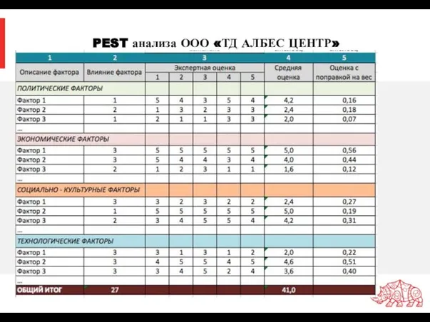 PEST анализа ООО «ТД АЛБЕС ЦЕНТР»