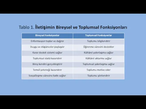 Tablo 1. İletişimin Bireysel ve Toplumsal Fonksiyonları