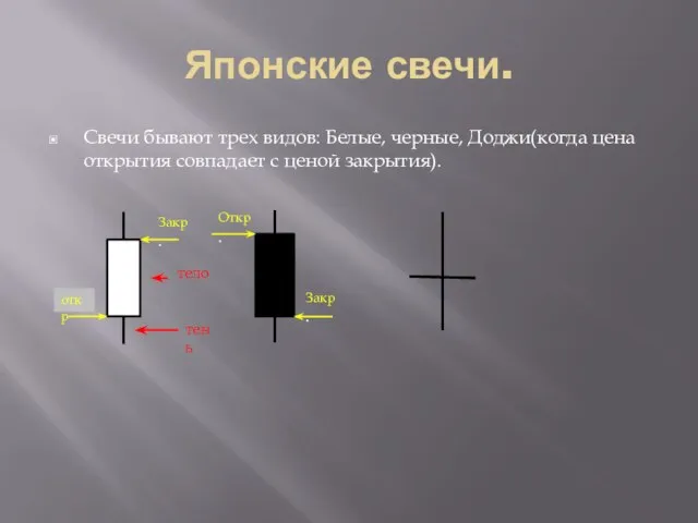 Японские свечи. Свечи бывают трех видов: Белые, черные, Доджи(когда цена открытия