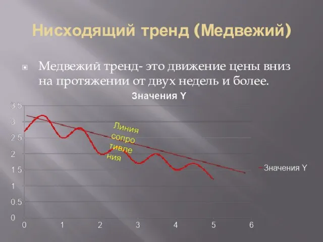 Нисходящий тренд (Медвежий) Медвежий тренд- это движение цены вниз на протяжении от двух недель и более.