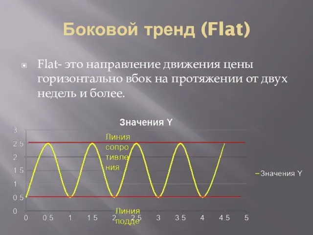 Боковой тренд (Flat) Flat- это направление движения цены горизонтально вбок на