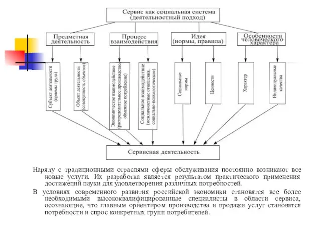 Наряду с традиционными отраслями сферы обслуживания постоянно возникают все новые услуги.