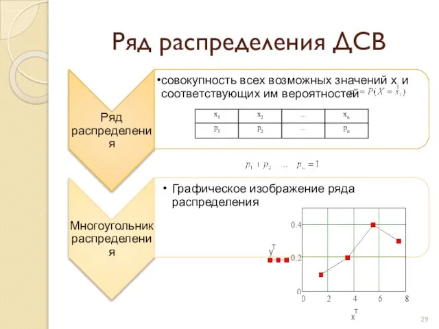 Ряд распределения ДСВ