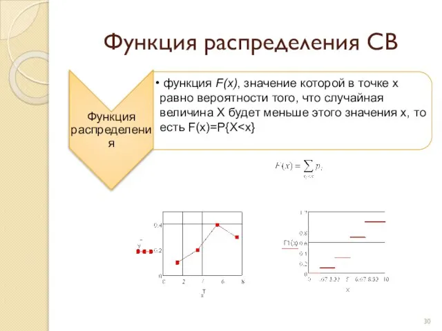 Функция распределения СВ