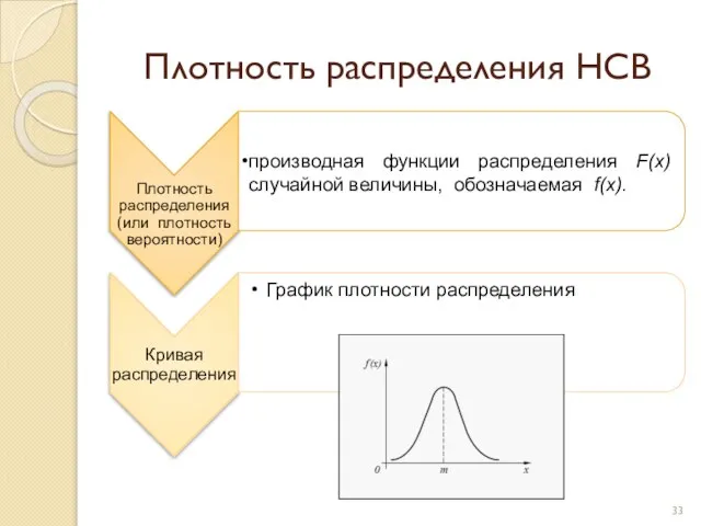 Плотность распределения НСВ