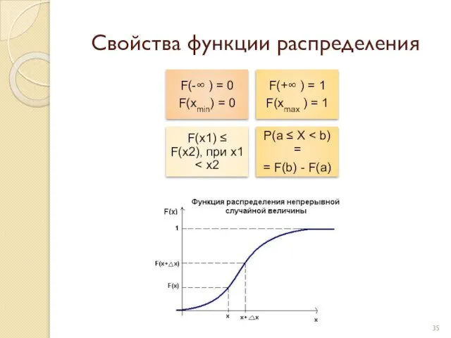 Свойства функции распределения