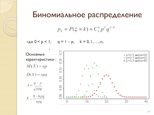 Биномиальное распределение где 0 , Основные характеристики : , , , .