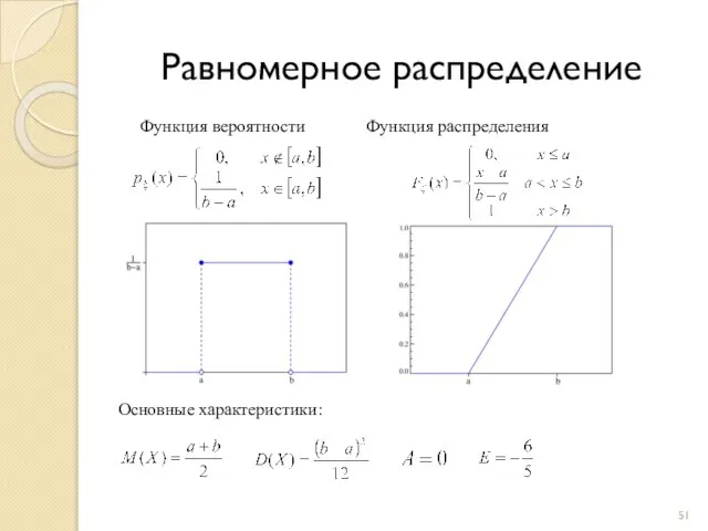 Равномерное распределение Функция вероятности Функция распределения Основные характеристики: , , , .