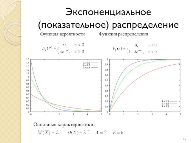 Экспоненциальное (показательное) распределение Функция вероятности Функция распределения Основные характеристики: Основные характеристики: , , ,