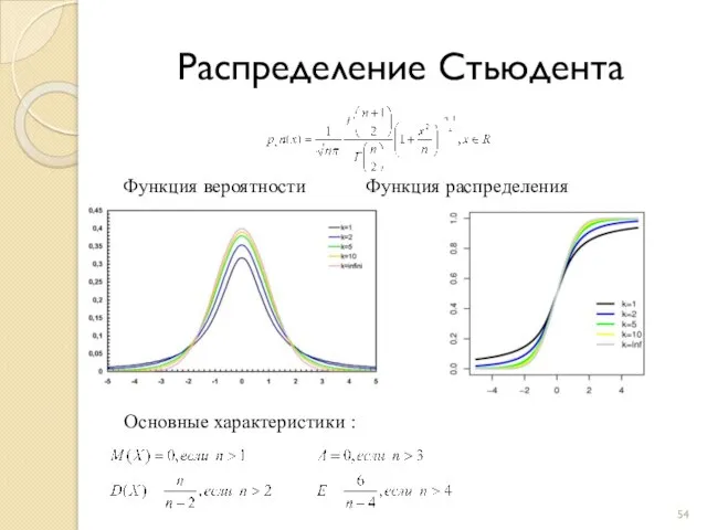 Распределение Стьюдента Функция вероятности Функция распределения Основные характеристики : Основные характеристики : , , , .