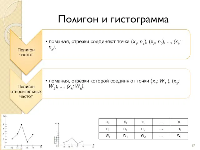 Полигон и гистограмма