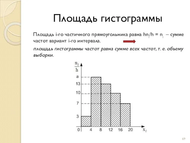 Площадь i-гo частичного прямоугольника равна hni/h = ni – сумме частот