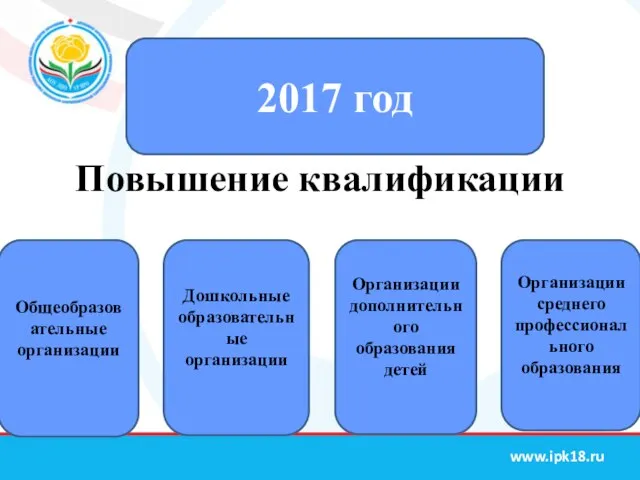 Повышение квалификации Общеобразовательные организации Дошкольные образовательные организации Организации дополнительного образования детей