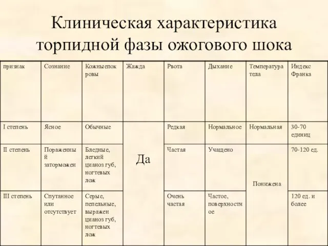 Клиническая характеристика торпидной фазы ожогового шока