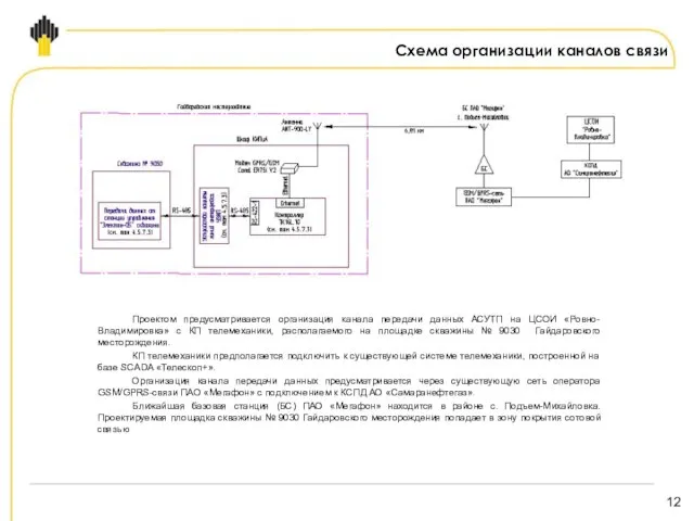 Схема организации каналов связи Проектом предусматривается организация канала передачи данных АСУТП