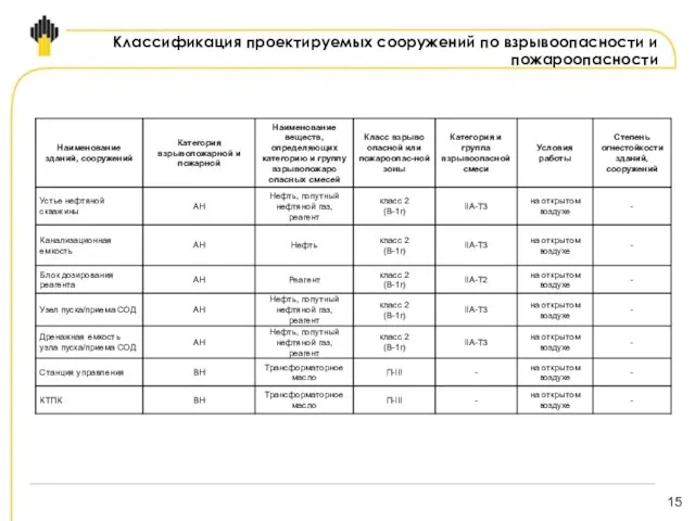 Классификация проектируемых сооружений по взрывоопасности и пожароопасности