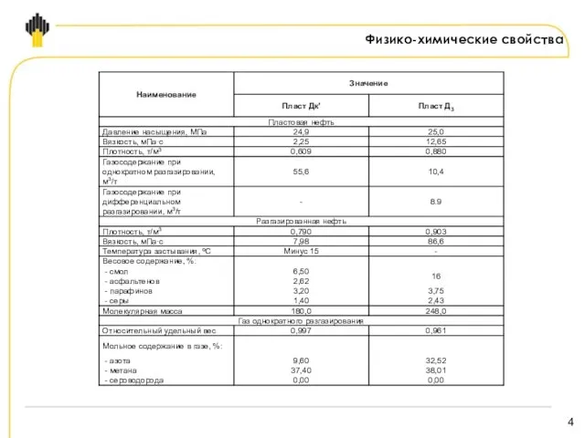 Физико-химические свойства