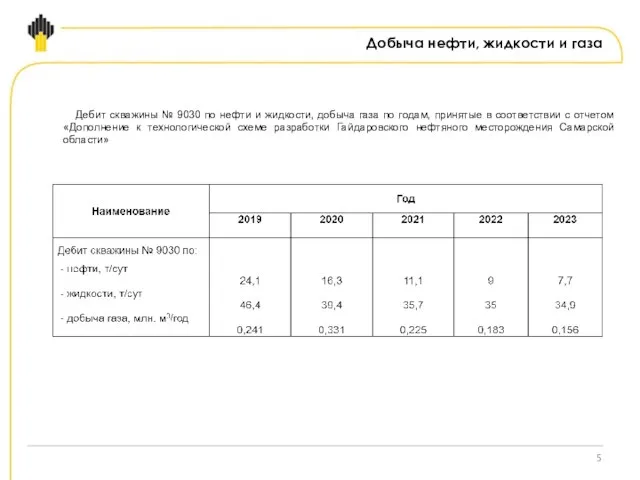 Добыча нефти, жидкости и газа Дебит скважины № 9030 по нефти