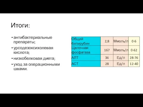 Итоги: антибактериальные препараты; урсодезоксихолевая кислота; низкобелковая диета; уход за операционными швами.