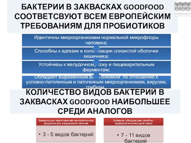 БАКТЕРИИ В ЗАКВАСКАХ GOODFOOD СООТВЕТСВУЮТ ВСЕМ ЕВРОПЕЙСКИМ ТРЕБОВАНИЯМ ДЛЯ ПРОБИОТИКОВ КОЛИЧЕСТВО