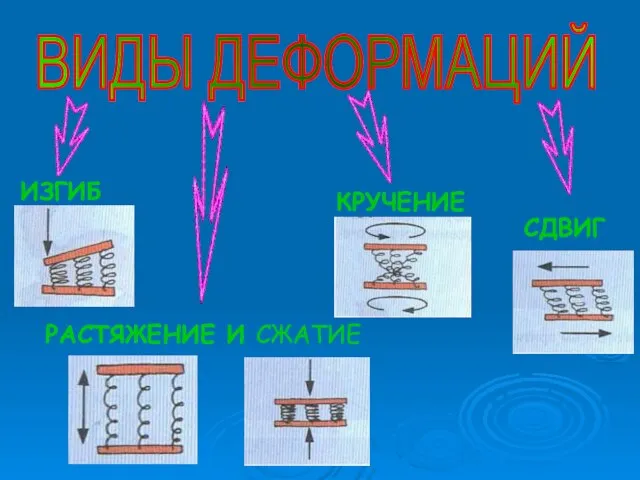 ВИДЫ ДЕФОРМАЦИЙ ИЗГИБ РАСТЯЖЕНИЕ И СЖАТИЕ КРУЧЕНИЕ СДВИГ