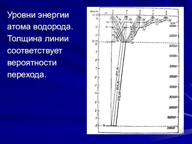 Уровни энергии атома водорода. Толщина линии соответствует вероятности перехода.