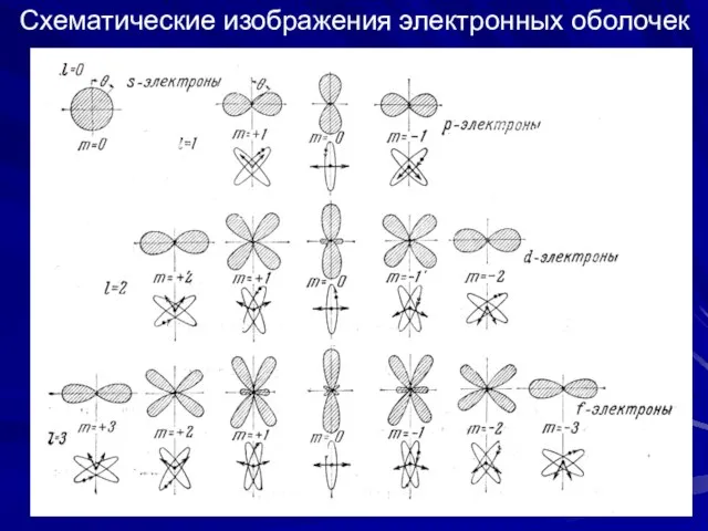 Схематические изображения электронных оболочек