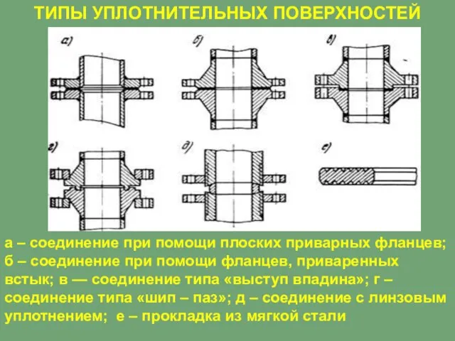 ТИПЫ УПЛОТНИТЕЛЬНЫХ ПОВЕРХНОСТЕЙ а – соединение при помощи плоских приварных фланцев;