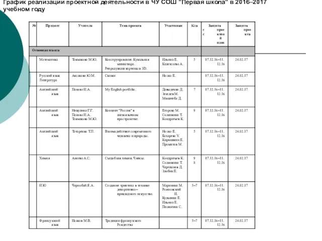 График реализации проектной деятельности в ЧУ СОШ "Первая школа" в 2016–2017 учебном году