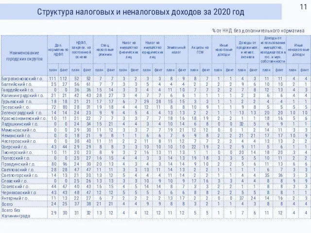 Структура налоговых и неналоговых доходов за 2020 год % от ННД без дополнительного норматива