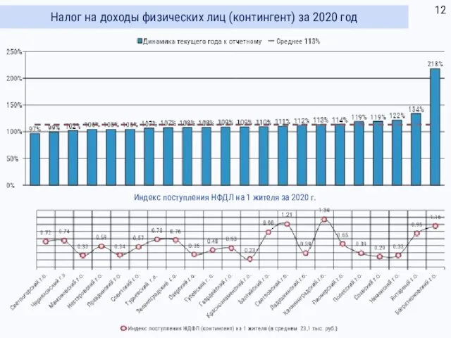 Налог на доходы физических лиц (контингент) за 2020 год Индекс поступления