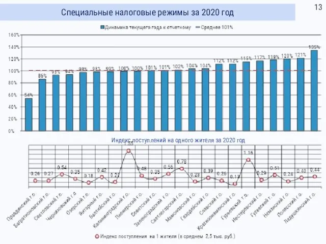 Специальные налоговые режимы за 2020 год Индекс поступлений на одного жителя за 2020 год