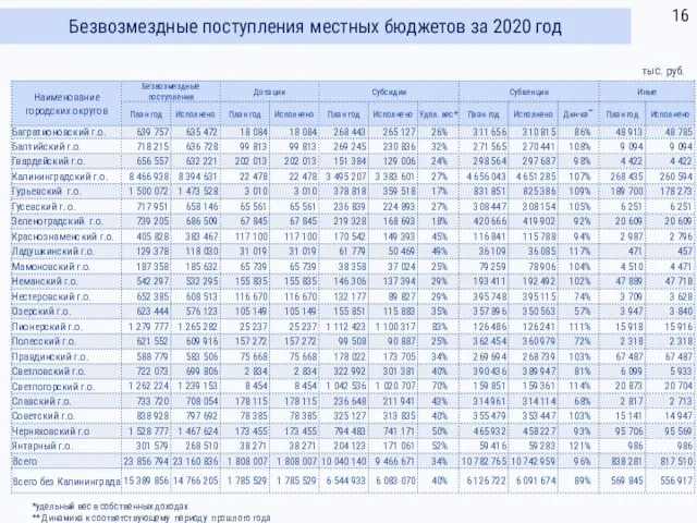 Безвозмездные поступления местных бюджетов за 2020 год тыс. руб. *удельный вес