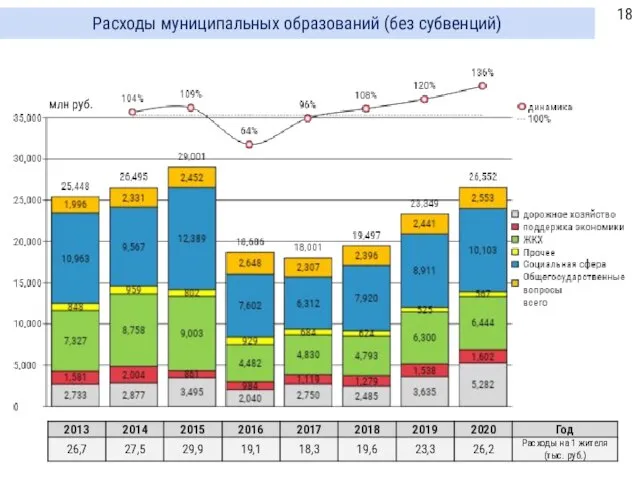 Расходы муниципальных образований (без субвенций) млн руб.