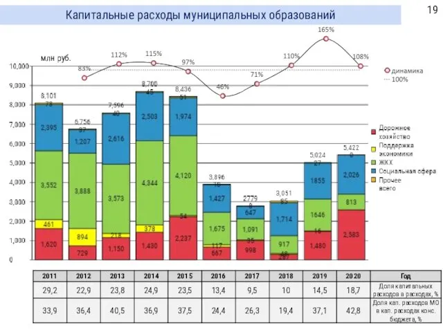 Капитальные расходы муниципальных образований млн руб.