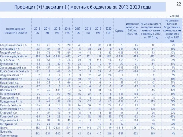 Профицит (+)/ дефицит (-) местных бюджетов за 2013-2020 годы млн руб.