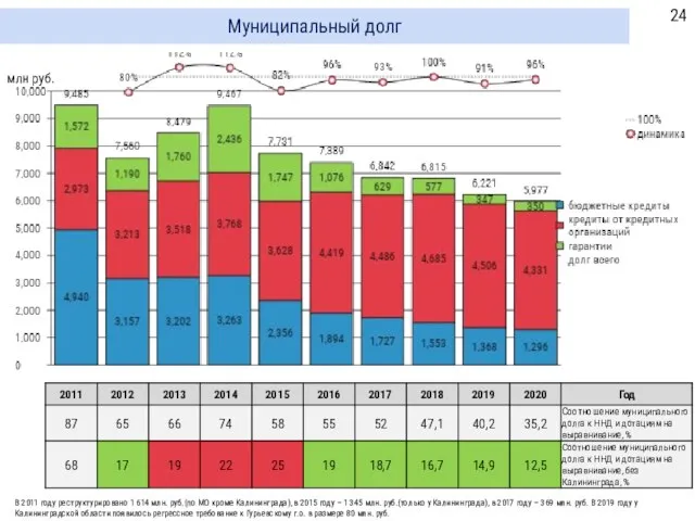 Муниципальный долг В 2011 году реструктурировано 1 614 млн. руб.(по МО