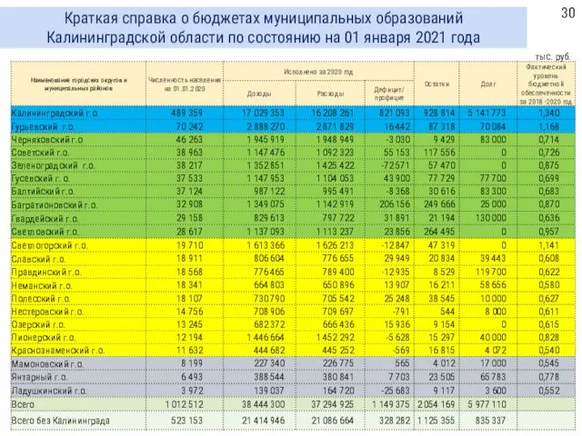 Краткая справка о бюджетах муниципальных образований Калининградской области по состоянию на