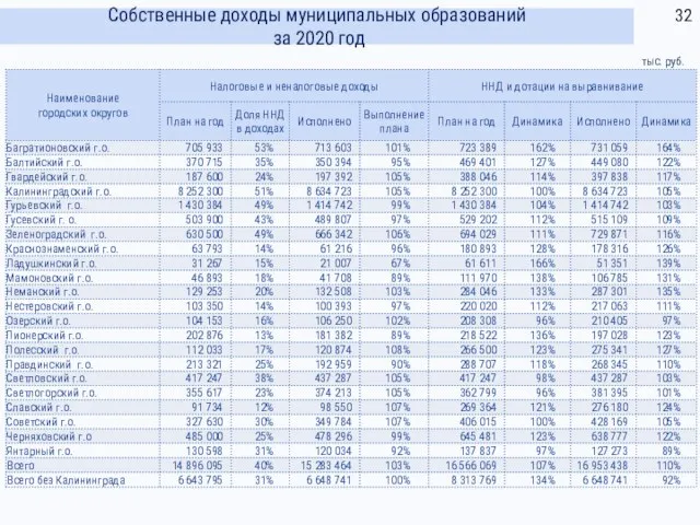 Собственные доходы муниципальных образований за 2020 год тыс. руб.