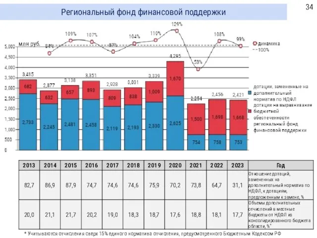 Региональный фонд финансовой поддержки млн руб. * Учитываются отчисления сверх 15%