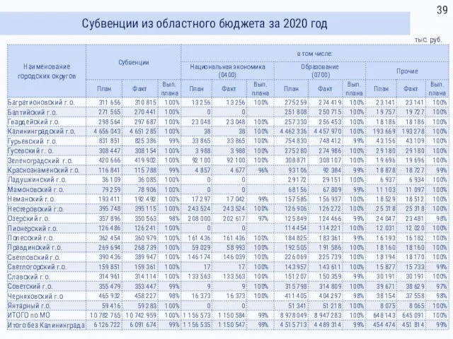 Субвенции из областного бюджета за 2020 год тыс. руб.