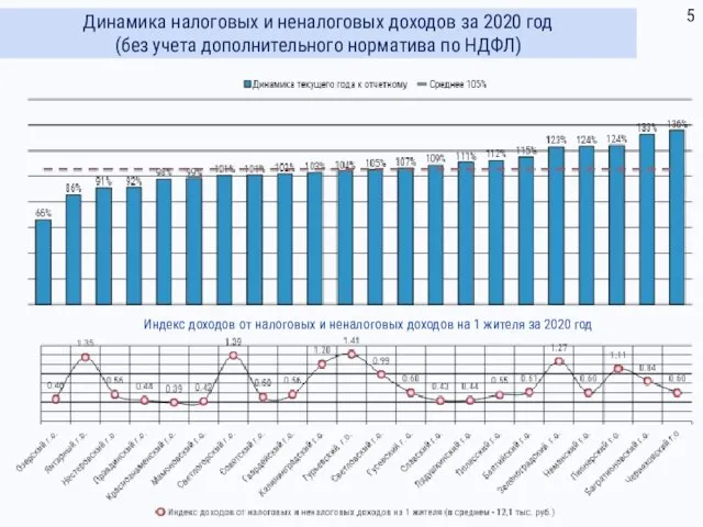 Динамика налоговых и неналоговых доходов за 2020 год (без учета дополнительного